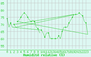 Courbe de l'humidit relative pour Melilla