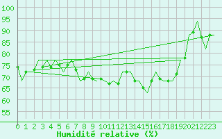 Courbe de l'humidit relative pour Vlieland