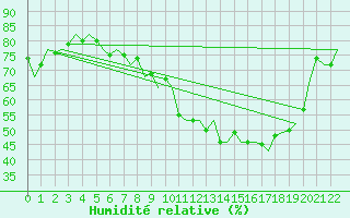 Courbe de l'humidit relative pour Boulmer
