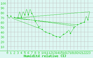 Courbe de l'humidit relative pour Leon / Virgen Del Camino