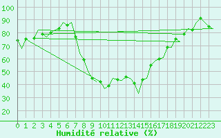 Courbe de l'humidit relative pour Reus (Esp)