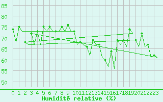 Courbe de l'humidit relative pour Hammerfest