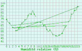 Courbe de l'humidit relative pour Groningen Airport Eelde