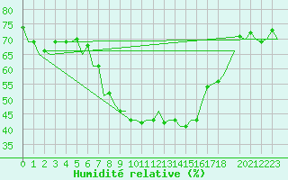 Courbe de l'humidit relative pour Almeria / Aeropuerto