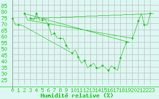 Courbe de l'humidit relative pour Verona / Villafranca