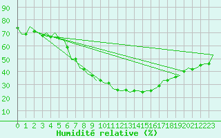 Courbe de l'humidit relative pour Bucuresti / Imh