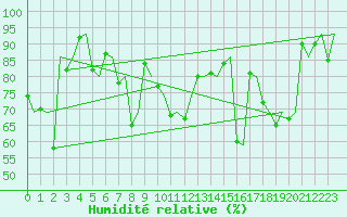 Courbe de l'humidit relative pour Andoya