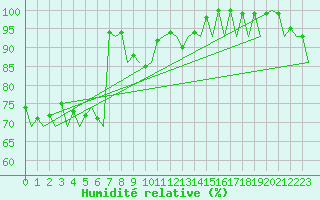 Courbe de l'humidit relative pour Bonn (All)
