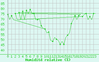 Courbe de l'humidit relative pour Krakow