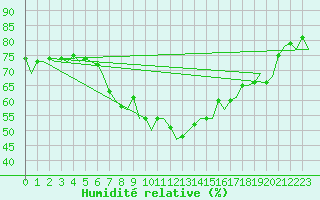 Courbe de l'humidit relative pour Murcia / San Javier