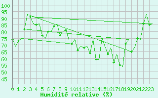 Courbe de l'humidit relative pour Andoya