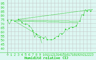 Courbe de l'humidit relative pour Debrecen