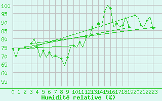 Courbe de l'humidit relative pour Berlevag