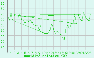 Courbe de l'humidit relative pour Gilze-Rijen