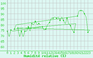 Courbe de l'humidit relative pour Haugesund / Karmoy