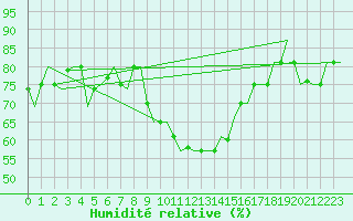 Courbe de l'humidit relative pour Torino / Caselle