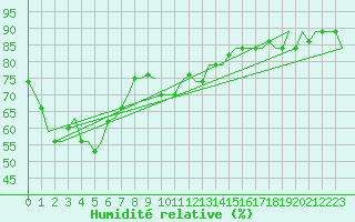 Courbe de l'humidit relative pour Da Nang