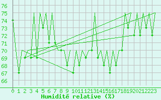Courbe de l'humidit relative pour Nuernberg