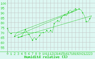 Courbe de l'humidit relative pour Platform F3-fb-1 Sea