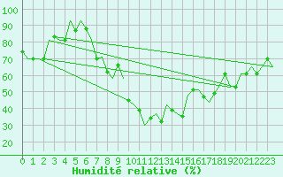 Courbe de l'humidit relative pour Thessaloniki Airport