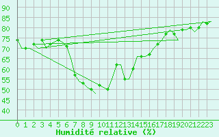 Courbe de l'humidit relative pour Murcia / San Javier
