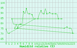 Courbe de l'humidit relative pour Hihifo Ile Wallis