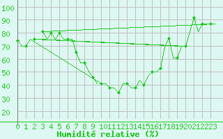 Courbe de l'humidit relative pour Vilnius