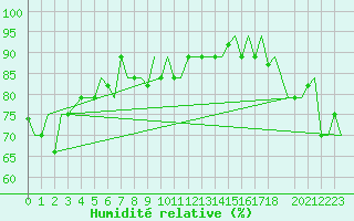 Courbe de l'humidit relative pour Hihifo Ile Wallis
