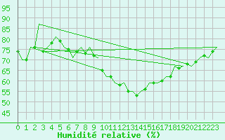 Courbe de l'humidit relative pour Frankfort (All)