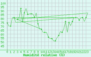 Courbe de l'humidit relative pour Torino / Caselle