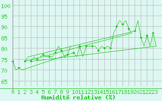 Courbe de l'humidit relative pour De Kooy
