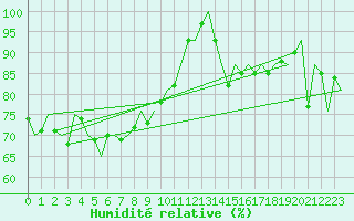 Courbe de l'humidit relative pour Vlissingen