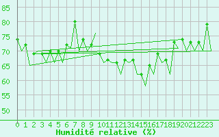 Courbe de l'humidit relative pour London / Heathrow (UK)