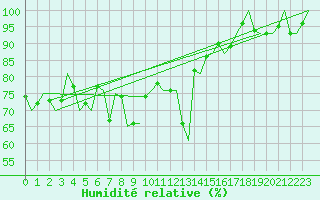 Courbe de l'humidit relative pour Alesund / Vigra