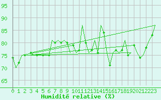 Courbe de l'humidit relative pour Gilze-Rijen