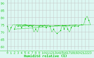 Courbe de l'humidit relative pour Niederstetten