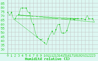 Courbe de l'humidit relative pour Luqa