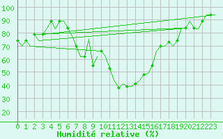 Courbe de l'humidit relative pour Alghero