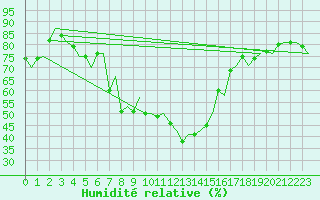 Courbe de l'humidit relative pour Kristiansund / Kvernberget