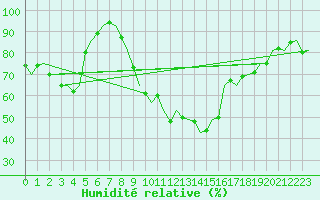 Courbe de l'humidit relative pour Ingolstadt