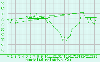 Courbe de l'humidit relative pour Stuttgart-Echterdingen