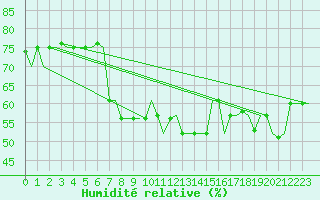 Courbe de l'humidit relative pour Skopje-Petrovec