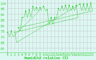 Courbe de l'humidit relative pour Muenster / Osnabrueck