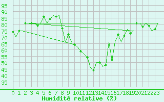 Courbe de l'humidit relative pour Eindhoven (PB)