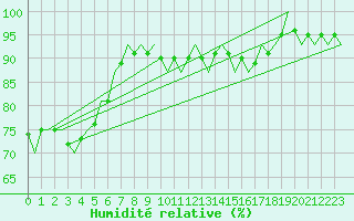 Courbe de l'humidit relative pour Niederstetten