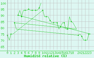 Courbe de l'humidit relative pour Hihifo Ile Wallis