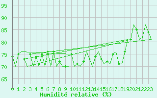 Courbe de l'humidit relative pour Le Goeree