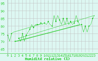 Courbe de l'humidit relative pour Platform A12-cpp Sea