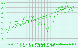 Courbe de l'humidit relative pour Schaffen (Be)