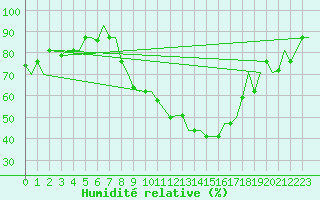 Courbe de l'humidit relative pour Milan (It)